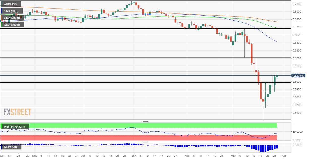 AUD USD Technical Analysis March 30 April 3 2020